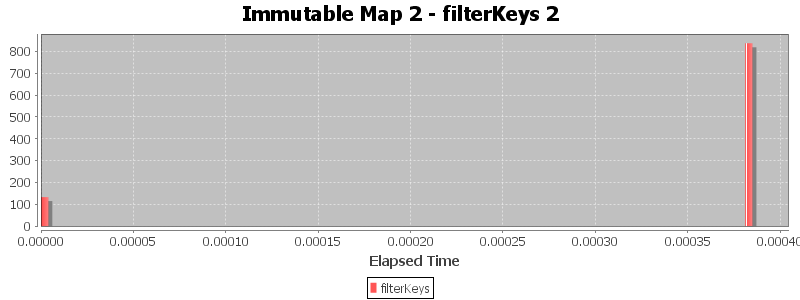 Immutable Map 2 - filterKeys 2